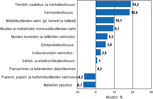 Liitekuvio 1. Teollisuustuotannon työpäiväkorjattu muutosprosentti toukokuu 2010 /toukokuu 2011, TOL 2008