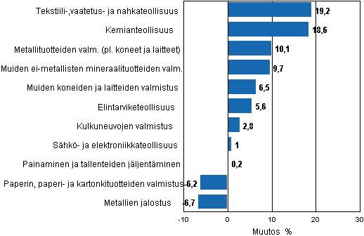 Liitekuvio 1. Teollisuustuotannon typivkorjattu muutosprosentti toukokuu 2010 /toukokuu 2011, TOL 2008