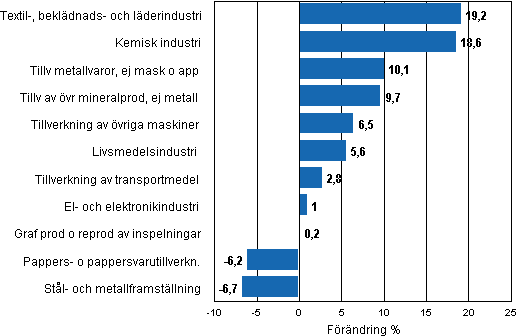 Figurbilaga 1. Den arbetsdagskorrigerade procentuella förändringen av industriproduktionen maj 2010/maj 2011, TOL 2008