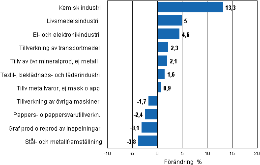 Figurbilaga 2. Den säsongrensade förändringen av industriproduktionen, april 2011/maj 2011, TOL 2008