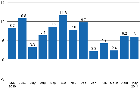 Working day adjusted change in industrial output (BCDE) from corresponding month previous year, %, TOL 2008