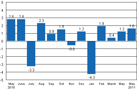 Seasonally adjusted change in industrial output (BCDE) from previous month, %, TOL 2008