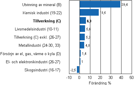 Den arbetsdagskorrigerade förändringen av industriproduktionen efter näringsgren 5/2010–5/2011, %, TOL 2008