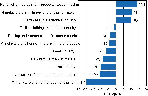 Appendix figure 1. Working day adjusted change percentage of industrial output June 2010 /June 2011, TOL 2008