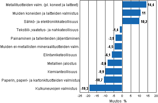 Liitekuvio 1. Teollisuustuotannon työpäiväkorjattu muutosprosentti kesäkuu 2010 /kesäkuu 2011, TOL 2008
