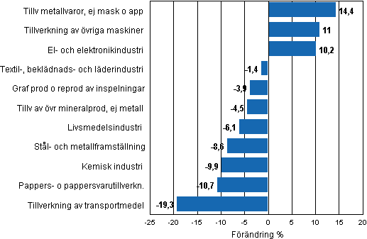 Figurbilaga 1. Den arbetsdagskorrigerade procentuella förändringen av industriproduktionen juni 2010/juni 2011, TOL 2008