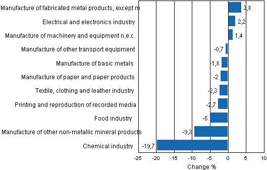 Appendix figure 2. Seasonally adjusted change percentage of industrial output May 2011 /June 2011, TOL 2008