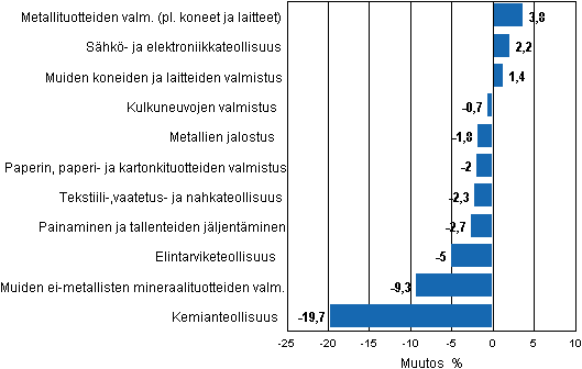 Liitekuvio 2. Teollisuustuotannon kausitasoitettu muutosprosentti toukokuu 2011 /kesäkuu 2011, TOL 2008