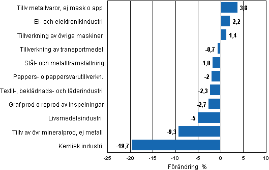 Figurbilaga 2. Den säsongrensade förändringen av industriproduktionen, maj 2011/juni 2011, TOL 2008