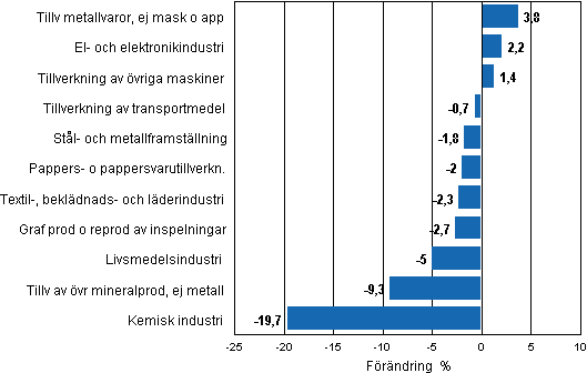 Figurbilaga 2. Den ssongrensade frndringen av industriproduktionen, maj 2011/juni 2011, TOL 2008