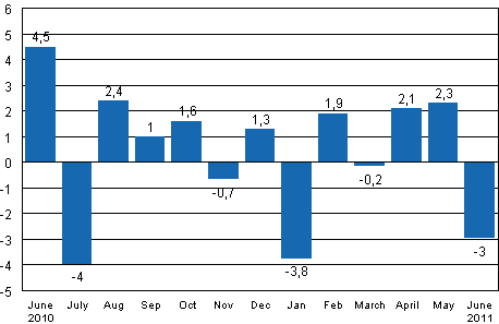 Seasonally adjusted change in industrial output (BCDE) from previous month, %, TOL 2008