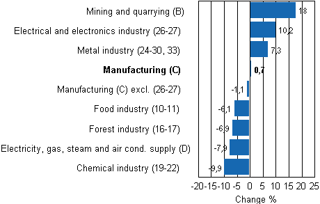 Working day adjusted change in industrial output by industry 6/2010-6/2011, %, TOL 2008