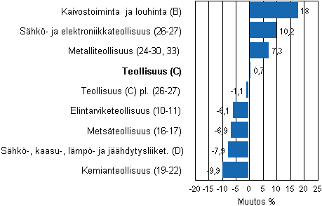 Teollisuustuotannon työpäiväkorjattu muutos toimialoittain 6/2010-6/2011, %, TOL 2008