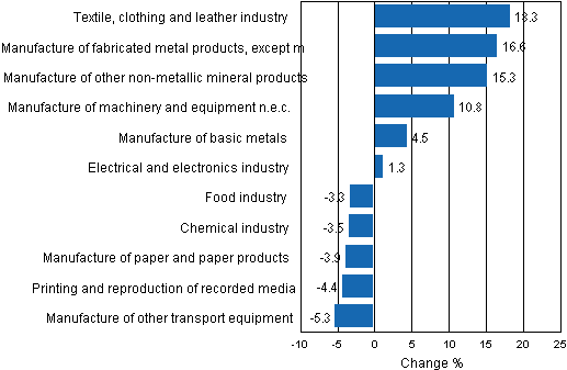 Appendix figure 1. Working day adjusted change percentage of industrial output July 2010 /July 2011, TOL 2008