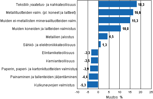 Liitekuvio 1. Teollisuustuotannon työpäiväkorjattu muutosprosentti heinäkuu 2010 /heinäkuu 2011, TOL 2008