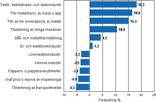Figurbilaga 1. Den arbetsdagskorrigerade procentuella förändringen av industriproduktionen juli 2010/juli 2011, TOL 2008