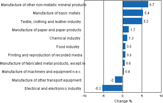 Appendix figure 2. Seasonally adjusted change percentage of industrial output June 2011 /July 2011, TOL 2008