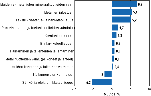 Liitekuvio 2. Teollisuustuotannon kausitasoitettu muutosprosentti kesäkuu 2011 /heinäkuu 2011, TOL 2008