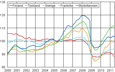 Figurbilaga 3. Trenden för industriproduktionen Finland, Tyskland, Sverige, Frankrike och Storbritannien (BCD) 2000-2011, 2005=100, TOL 2008