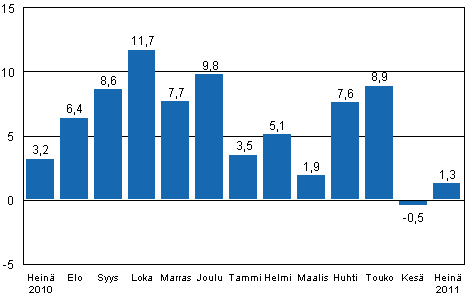 Teollisuustuotannon (BCDE) työpäiväkorjattu muutos edellisen vuoden vastaavasta kuukaudesta, %