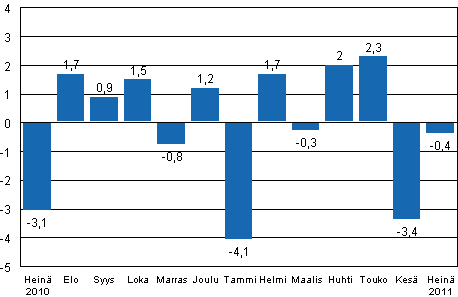 Teollisuustuotannon (BCDE) kausitasoitettu muutos edellisestä kuukaudesta, %, TOL 2008