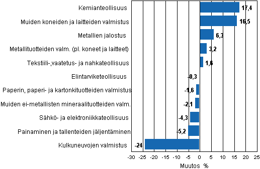 Liitekuvio 1. Teollisuustuotannon työpäiväkorjattu muutosprosentti elokuu 2010 /elokuu 2011, TOL 2008