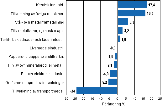 Figurbilaga 1. Den arbetsdagskorrigerade procentuella förändringen av industriproduktionen augusti 2010/augusti 2011, TOL 2008