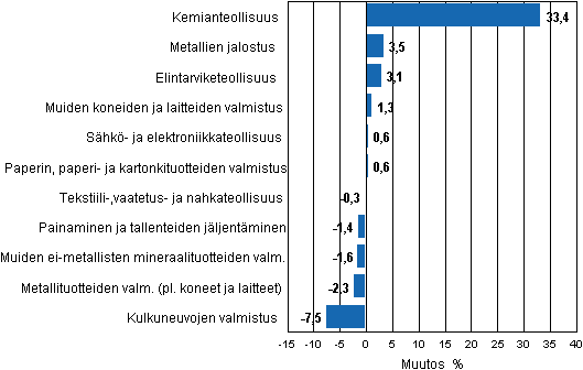 Liitekuvio 2. Teollisuustuotannon kausitasoitettu muutosprosentti heinäkuu 2011 /elokuu 2011, TOL 2008