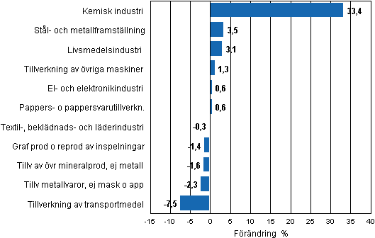 Figurbilaga 2. Den säsongrensade förändringen av industriproduktionen, juli 2011/augusti 2011, TOL 2008