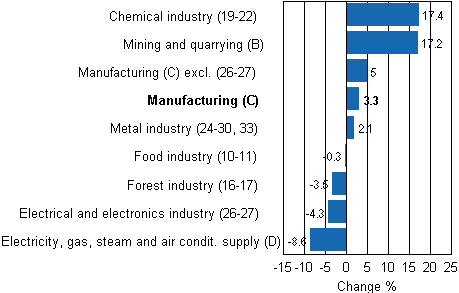 Working day adjusted change in industrial output by industry 8/2010-8/2011, %, TOL 2008