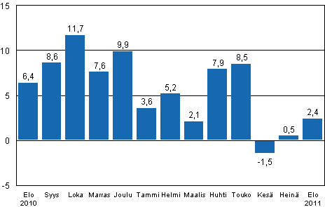 Teollisuustuotannon (BCDE) työpäiväkorjattu muutos edellisen vuoden vastaavasta kuukaudesta, %