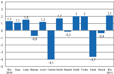 Teollisuustuotannon (BCDE) kausitasoitettu muutos edellisestä kuukaudesta, %, TOL 2008