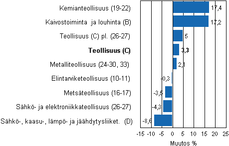 Teollisuustuotannon työpäiväkorjattu muutos toimialoittain 8/2010-8/2011, %, TOL 2008