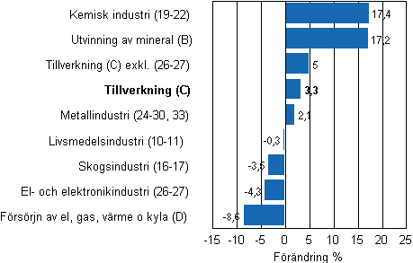 Den arbetsdagskorrigerade frndringen av industriproduktionen efter nringsgren 8/2010–8/2011, %, TOL 2008