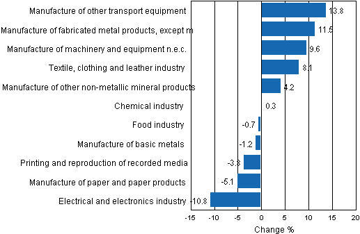 Appendix figure 1. Working day adjusted change percentage of industrial output September 2010 /September 2011, TOL 2008