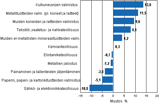 Liitekuvio 1. Teollisuustuotannon työpäiväkorjattu muutosprosentti syyskuu 2010 /syyskuu 2011, TOL 2008