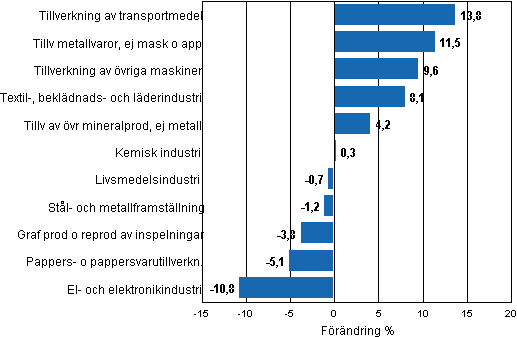 Figurbilaga 1. Den arbetsdagskorrigerade procentuella förändringen av industriproduktionen september 2010/september 2011, TOL 2008