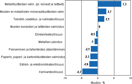 Liitekuvio 2. Teollisuustuotannon kausitasoitettu muutosprosentti elokuu 2011 /syyskuu 2011, TOL 2008