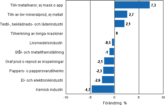 Figurbilaga 2. Den säsongrensade förändringen av industriproduktionen, augusti 2011/september 2011, TOL 2008