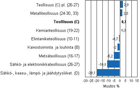 Teollisuustuotannon työpäiväkorjattu muutos toimialoittain 9/2010-9/2011, %, TOL 2008
