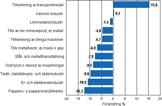 Figurbilaga 1. Den arbetsdagskorrigerade procentuella förändringen av industriproduktionen oktober 2010/oktober 2011, TOL 2008