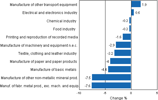 Appendix figure 2. Seasonally adjusted change percentage of industrial output September 2011 /October 2011, TOL 2008