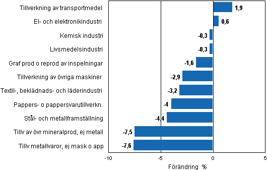 Figurbilaga 2. Den säsongrensade förändringen av industriproduktionen, september 2011/oktober 2011, TOL 2008