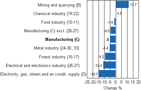 Working day adjusted change in industrial output by industry 10/2010-10/2011, %, TOL 2008