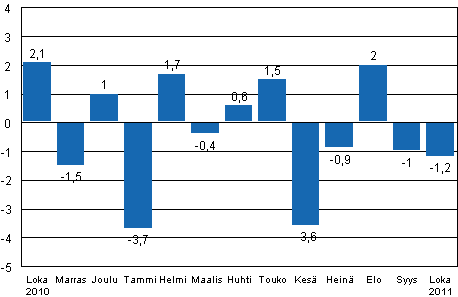 Teollisuustuotannon (BCDE) kausitasoitettu muutos edellisestä kuukaudesta, %, TOL 2008