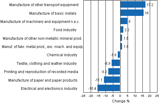 Appendix figure 1. Working day adjusted change percentage of industrial output November 2010 /November 2011, TOL 2008