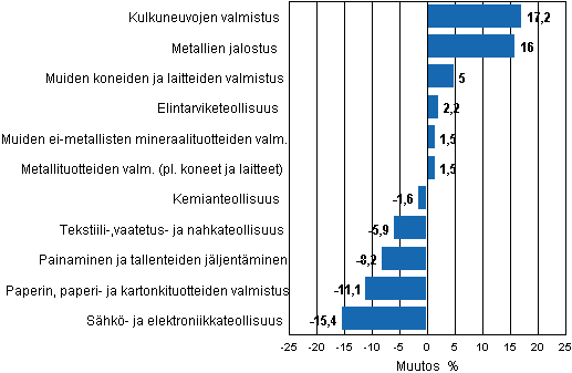 Liitekuvio 1. Teollisuustuotannon työpäiväkorjattu muutosprosentti marraskuu 2010 /marraskuu 2011, TOL 2008