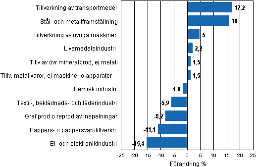 Figurbilaga 1. Den arbetsdagskorrigerade procentuella förändringen av industriproduktionen november 2010/november 2011, TOL 2008