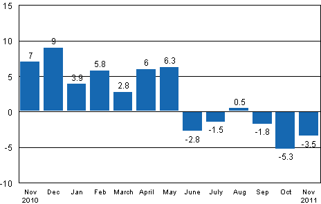 Working day adjusted change in industrial output (BCDE) from corresponding month previous year, %, TOL 2008