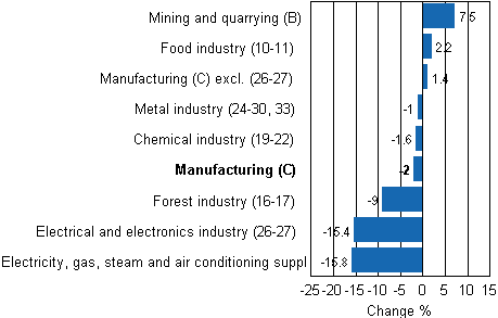 Working day adjusted change in industrial output by industry 11/2010-11/2011, %, TOL 2008